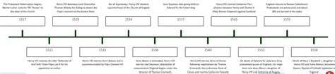 tudor reformation timeline